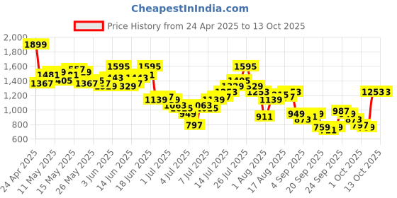 myntra.com ether Men Regular Fit Trousers ether Price History Graph from 24 Apr 2025 to 13 Oct 2025