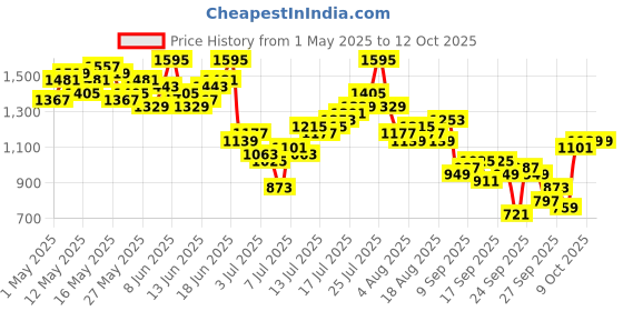 myntra.com ether Men Regular Fit Trousers ether Price History Graph from 1 May 2025 to 12 Oct 2025