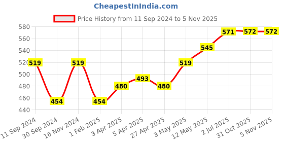 myntra.com ether Men Regular Fit V-Neck T-shirt ether Price History Graph from 11 Sep 2024 to 4 Nov 2025