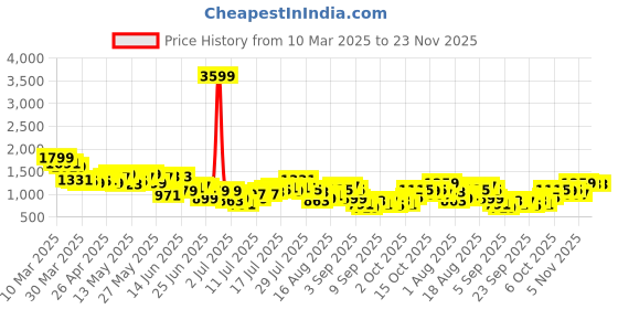 myntra.com ether Men Slash Knee Baggy Jeans ether Price History Graph from 10 Mar 2025 to 23 Nov 2025