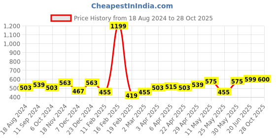 myntra.com ether Men Solid Polo Collar T-shirt ether Price History Graph from 18 Aug 2024 to 28 Oct 2025