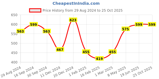 myntra.com ether Men Solid Polo Collar T-shirt ether Price History Graph from 29 Aug 2024 to 24 Oct 2025