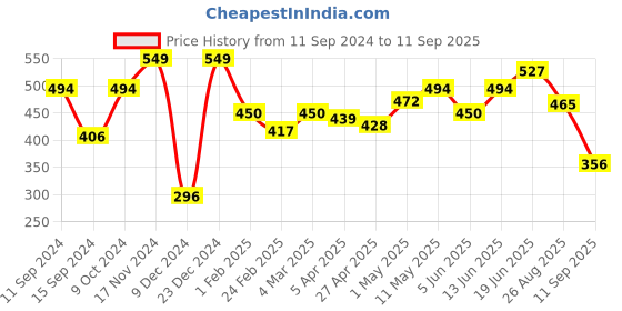 myntra.com ether Men Solid Regular Fit T-shirt ether Price History Graph from 11 Sep 2024 to 11 Sep 2025