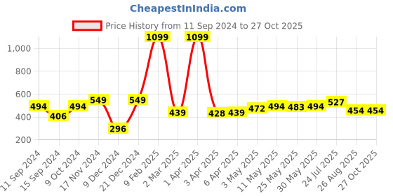 myntra.com ether Men Solid Regular Fit T-shirt ether Price History Graph from 11 Sep 2024 to 27 Oct 2025