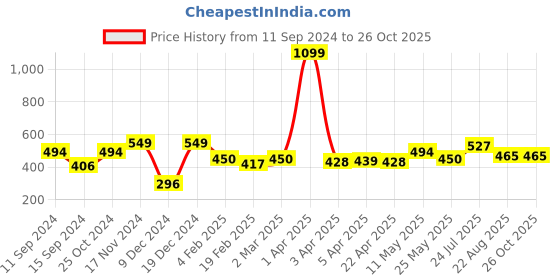myntra.com ether Men Solid Regular Fit T-shirt ether Price History Graph from 11 Sep 2024 to 25 Oct 2025