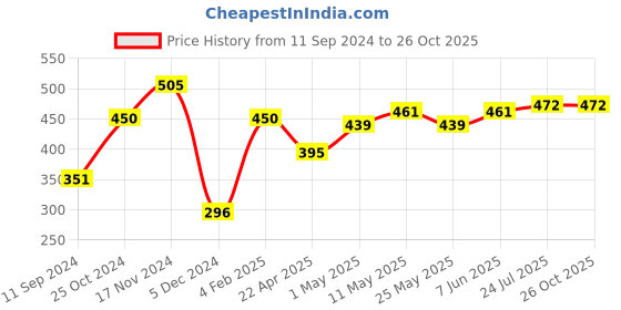 myntra.com ether Men Solid Regular Fit T-shirt ether Price History Graph from 11 Sep 2024 to 26 Oct 2025