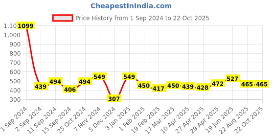 myntra.com ether Men Solid T-shirt ether Price History Graph from 1 Sep 2024 to 22 Oct 2025