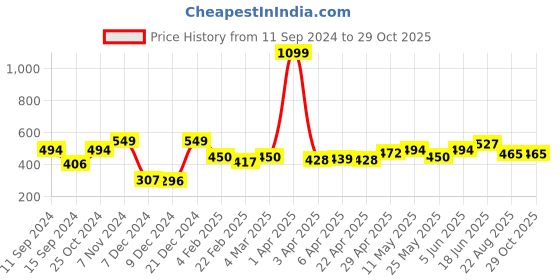 myntra.com ether Men Solid  T-shirt ether Price History Graph from 11 Sep 2024 to 28 Oct 2025