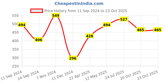 myntra.com ether Men Solid T-shirt ether Price History Graph from 11 Sep 2024 to 22 Oct 2025