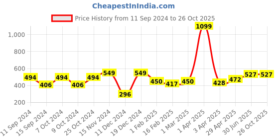 myntra.com ether Men Solid T-shirt ether Price History Graph from 11 Sep 2024 to 26 Oct 2025