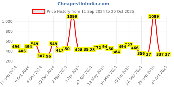 myntra.com ether Men Solid T-shirt ether Price History Graph from 11 Sep 2024 to 19 Oct 2025