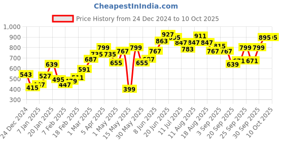 myntra.com ether Men Striped Pullover ether Price History Graph from 24 Dec 2024 to 9 Oct 2025