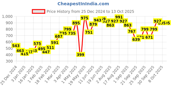 myntra.com ether Men Striped Pullover ether Price History Graph from 25 Dec 2024 to 12 Oct 2025