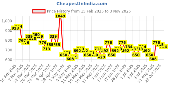 myntra.com ether Men Tapered Fit Pleated Chinos Trousers ether Price History Graph from 15 Feb 2025 to 2 Nov 2025