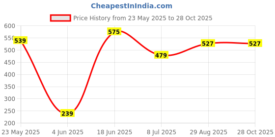 myntra.com ether Men Teal Blue  Grey Melange Striped Polo Collar Pure Cotton T-shirt ether Price History Graph from 23 May 2025 to 28 Oct 2025