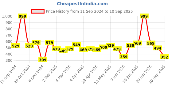 myntra.com ether Men Typography Printed T-shirt ether Price History Graph from 11 Sep 2024 to 10 Sep 2025