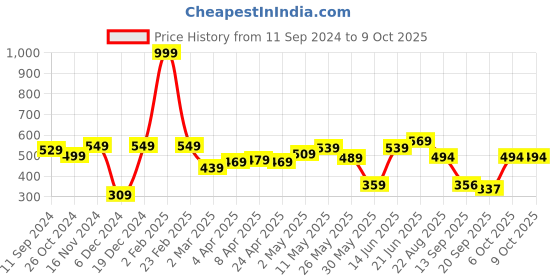 myntra.com ether Men Typography Printed T-shirt ether Price History Graph from 11 Sep 2024 to 8 Oct 2025