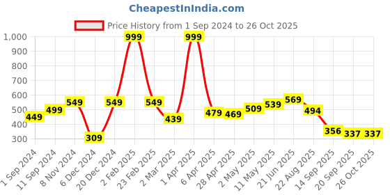 myntra.com ether Men Typography Printed T-shirt ether Price History Graph from 1 Sep 2024 to 25 Oct 2025