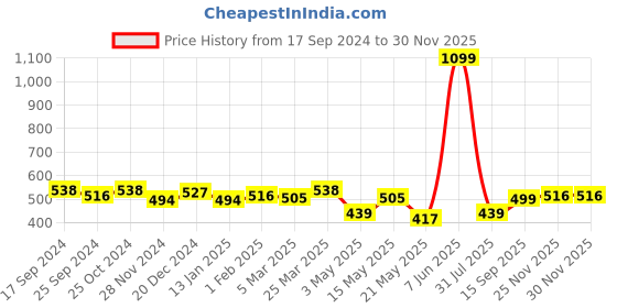 myntra.com ether Men White Solid Moisture-Wicking Antimicrobial Polo ether Price History Graph from 17 Sep 2024 to 29 Nov 2025