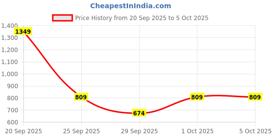myntra.com ether Mock Collar Sweatshirt with Inner Terry ether Price History Graph from 20 Sep 2025 to 5 Oct 2025