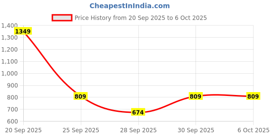 myntra.com ether Mock Collar Sweatshirt with Inner Terry ether Price History Graph from 20 Sep 2025 to 5 Oct 2025
