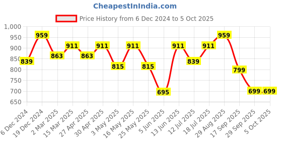 myntra.com ether Peach-Coloured Printed A-Line Midi Dress ether Price History Graph from 6 Dec 2024 to 5 Oct 2025