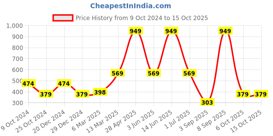 myntra.com ether Pink Typography Printed Pure Cotton T-shirt ether Price History Graph from 9 Oct 2024 to 15 Oct 2025