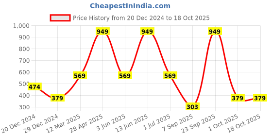 myntra.com ether Pink Typography Printed Round Neck Short Sleeves Cotton Regular T-shirt ether Price History Graph from 20 Dec 2024 to 17 Oct 2025