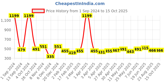 myntra.com ether Polo Collar T-shirt ether Price History Graph from 1 Sep 2024 to 15 Oct 2025