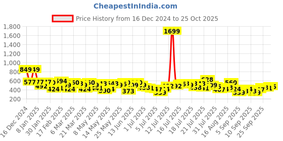 myntra.com ether Polo Collar Textured T-shirt ether Price History Graph from 16 Dec 2024 to 25 Oct 2025