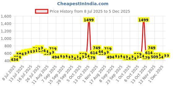myntra.com ether Printed Grower T-shirt ether Price History Graph from 8 Jul 2025 to 4 Dec 2025