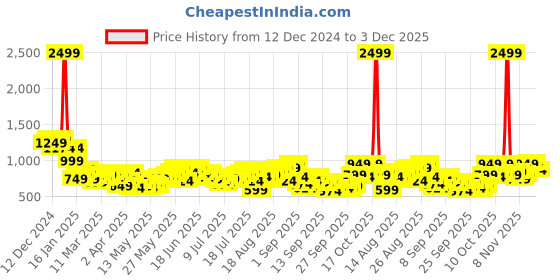 myntra.com ether Printed Pure Cotton Shirt ether Price History Graph from 12 Dec 2024 to 3 Dec 2025