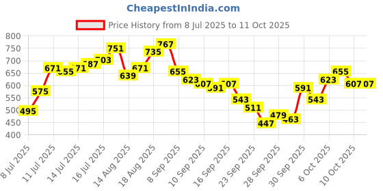 myntra.com ether Printed Regular Fit Grower T-shirt ether Price History Graph from 8 Jul 2025 to 11 Oct 2025
