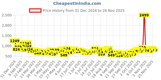 myntra.com ether Pure Cotton Hand Block Printed Relaxed Fit Casual Shirt ether Price History Graph from 31 Dec 2024 to 24 Nov 2025