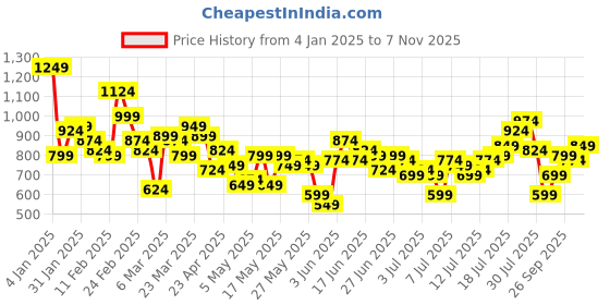 myntra.com ether Pure Cotton Hand Block Printed Relaxed Fit Casual Shirt ether Price History Graph from 4 Jan 2025 to 4 Nov 2025