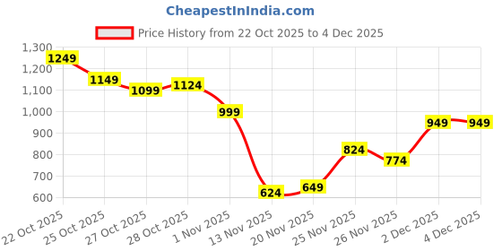 myntra.com ether Pure Cotton Oversized Fit Geometric Printed Drop-Shoulder Sleeves Sweatshirt ether Price History Graph from 22 Oct 2025 to 4 Dec 2025