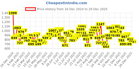 myntra.com ether Pure Cotton Relaxed Casual Shirt ether Price History Graph from 16 Dec 2024 to 29 Dec 2025