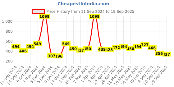 myntra.com ether Pure Cotton Round Neck T-shirt ether Price History Graph from 11 Sep 2024 to 19 Sep 2025