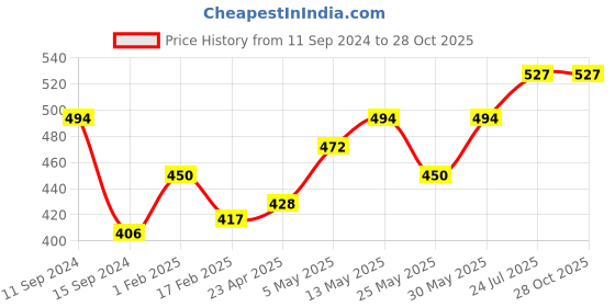 myntra.com ether Pure Cotton Round Neck T-shirt ether Price History Graph from 11 Sep 2024 to 28 Oct 2025