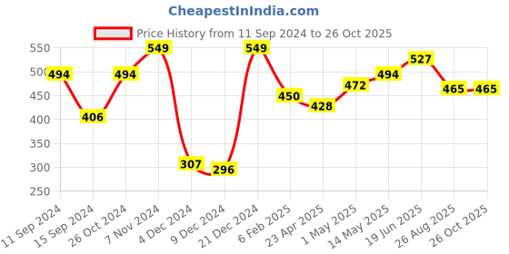 myntra.com ether Pure Cotton Round Neck T-shirt ether Price History Graph from 11 Sep 2024 to 25 Oct 2025
