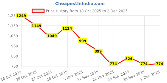 myntra.com ether Pure Cotton Sweatshirt wit Inner Terry ether Price History Graph from 18 Oct 2025 to 2 Dec 2025
