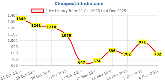myntra.com ether Pure Cotton Typography Printed Drop-Shoulder Sleeves Sweatshirt ether Price History Graph from 22 Oct 2025 to 2 Dec 2025