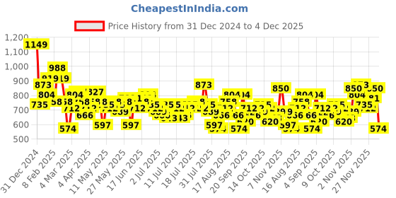 myntra.com ether Relaxed Fit Casual Shirt ether Price History Graph from 31 Dec 2024 to 4 Dec 2025