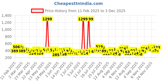 myntra.com ether Relaxed Fit Typography Printed Cotton T-shirt ether Price History Graph from 11 Feb 2025 to 3 Dec 2025