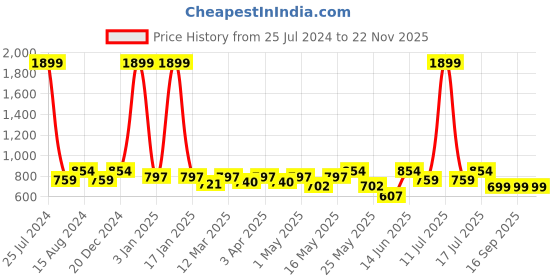 myntra.com ether Rust Brown Pure Cotton Solid V-Neck Playsuit ether Price History Graph from 25 Jul 2024 to 22 Nov 2025