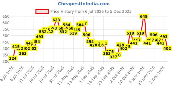 myntra.com ether Shaman Printed Drop-Shoulder Sleeves Organic Cotton T-shirt ether Price History Graph from 6 Jul 2025 to 5 Dec 2025