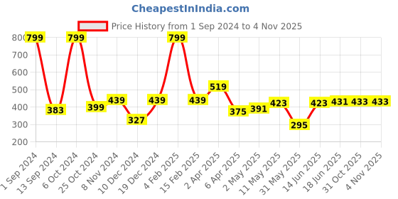 myntra.com ether Slim Fit T-shirt ether Price History Graph from 1 Sep 2024 to 3 Nov 2025