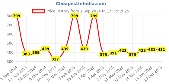 myntra.com ether Slim Fit T-shirt ether Price History Graph from 1 Sep 2024 to 13 Oct 2025