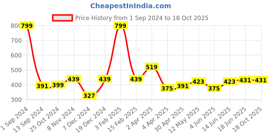 myntra.com ether Slim Fit T-shirt ether Price History Graph from 1 Sep 2024 to 16 Oct 2025