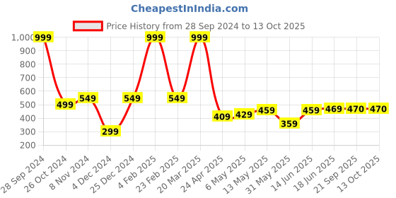 myntra.com ether Slim Fit T-shirt ether Price History Graph from 28 Sep 2024 to 13 Oct 2025